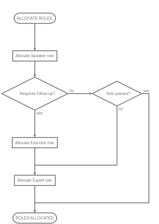 consensus model flowchart - roles